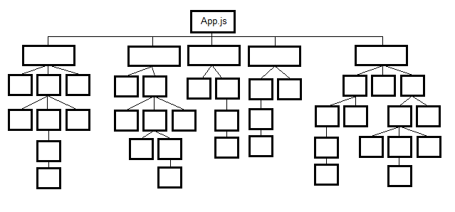 An example component tree with `App.js` as the root component and many nested components.