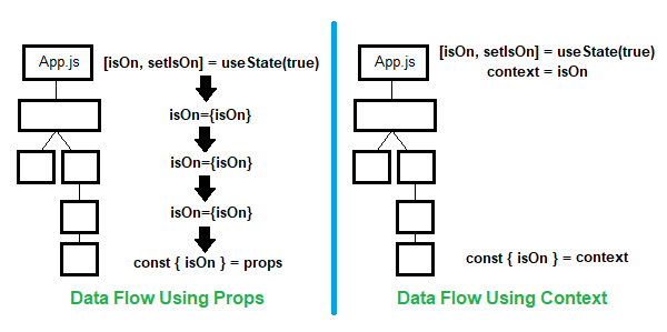 Data flow between React context and props.